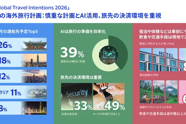 Visa survey: AI influences travel planning, Japan tops Asia Pacific destinations