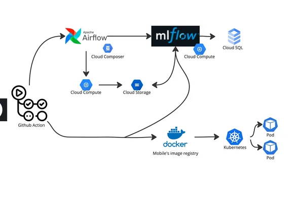MLOps 工具与 Vertex AI 在实时评分服务方面的比较