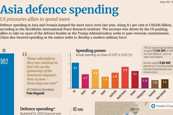 Asia boosts defense spending with focus on AI and advanced tech