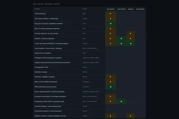 MCP Bastion security proxy reaches 34% coverage in v0.3.0 update