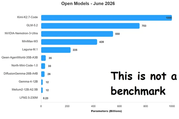 June 2026 sees wave of new open-source AI models and quantization methods