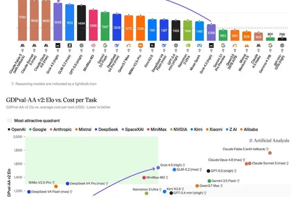 Claude Fable 5 leads AI performance leaderboard but is most expensive