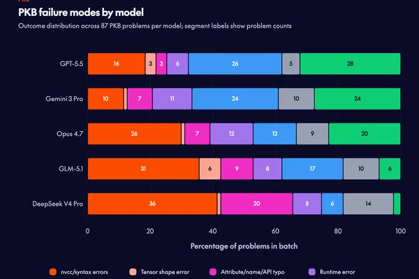 LLMs struggle to generate multi-GPU kernels, researchers find