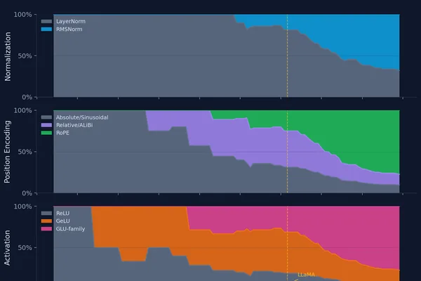 Transformer LLM Architectures Converge on Standard Stack