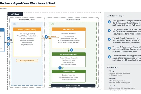 AWS Bedrock AgentCore adds managed web search for AI agents