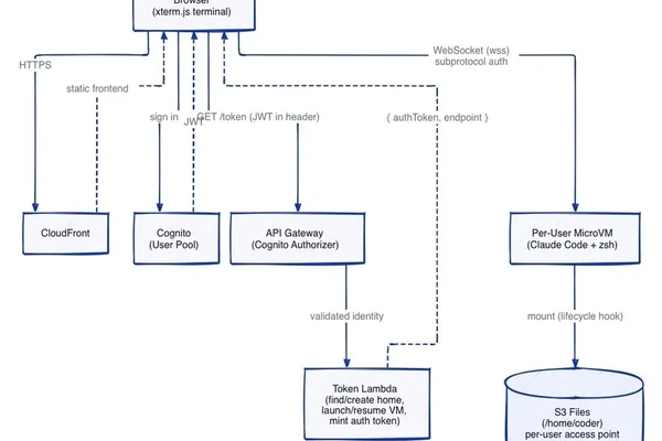 Developer builds portable cloud dev environment for iPad using AWS Lambda