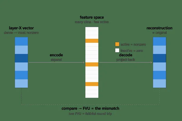 Model compression minimally impacts Gemma performance, SAEs remain effective