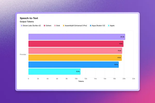 Eleven Labs, Cohere, Grok lead in AI model quality benchmarks