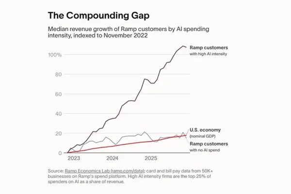 AI fuels entrepreneurship surge and faster revenue growth · 10 sources tracked