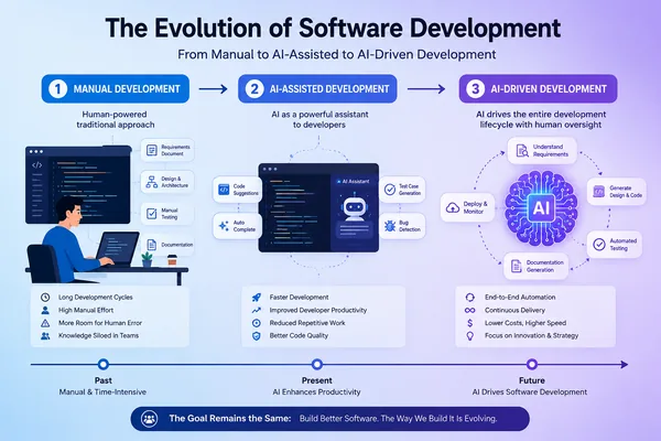 AI-Driven Software Development: The Future is Here