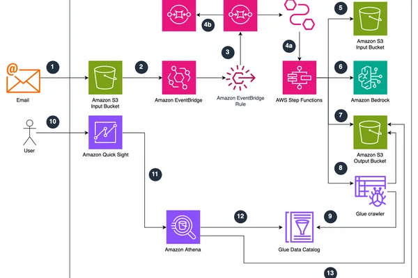 AWS uses Amazon Bedrock to automate public sector email management