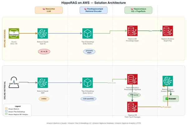 AWS unveils HippoRAG framework inspired by brain memory for enhanced RAG