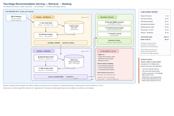 Towards AI Series Details Recommender System Design