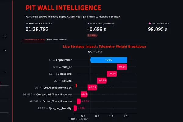 MLOps engine predicts F1 lap times, cuts error by 56%