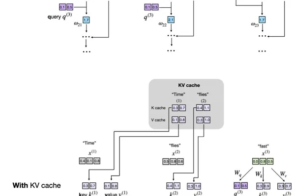 LLM inference speed-ups explained with KV cache coding tutorials