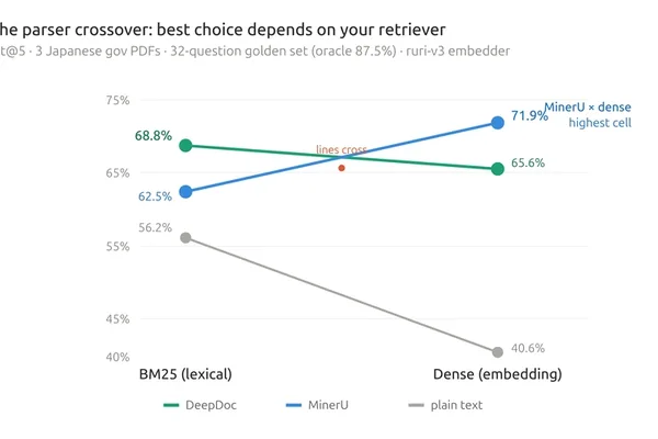 Chinese Parsers DeepDoc, MinerU Crossover in Japanese RAG Performance