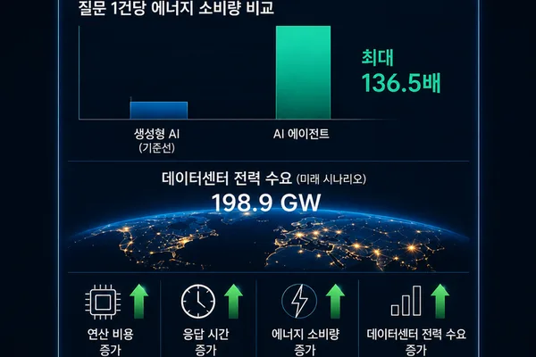 AI 代理显示出比传统计算更低的能源效率