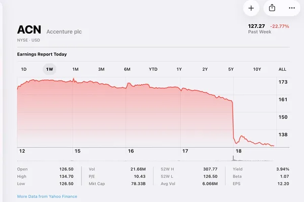Accenture's AI bet falters amid broader industry ROI concerns · 1 source tracked