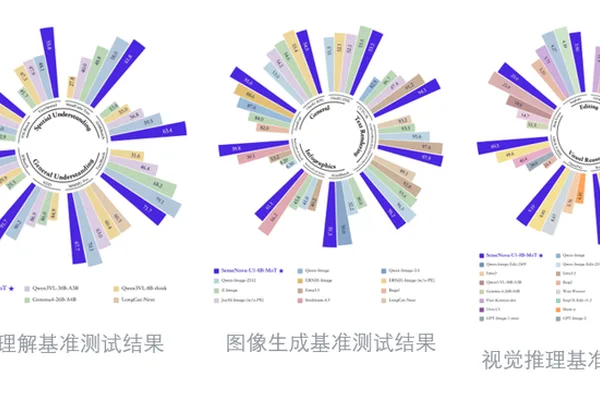 SenseTime open-sources SenseNova U1, unifying multimodal understanding and generation