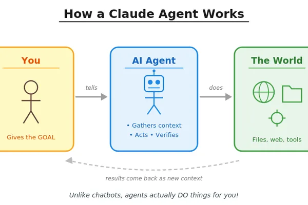 Anthropic advises against complex AI agents, developers build them anyway