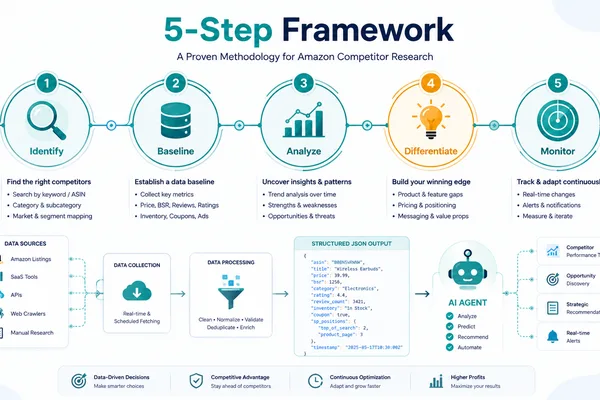 Pangolinfo offers Python guide to automate Amazon competitor research