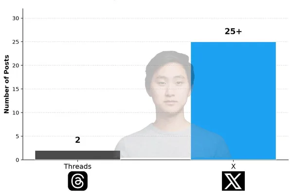 Scale AI 首席执行官 Alexandr Wang 青睐 X 而非 Meta 的 Threads
