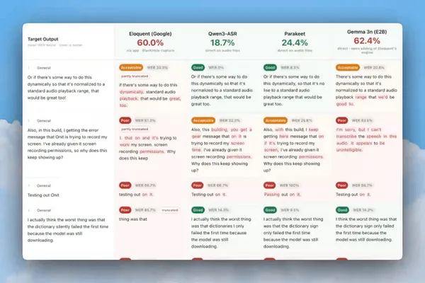 Google 的 Eloquent 听写应用因频繁转录错误而无法通过基准测试