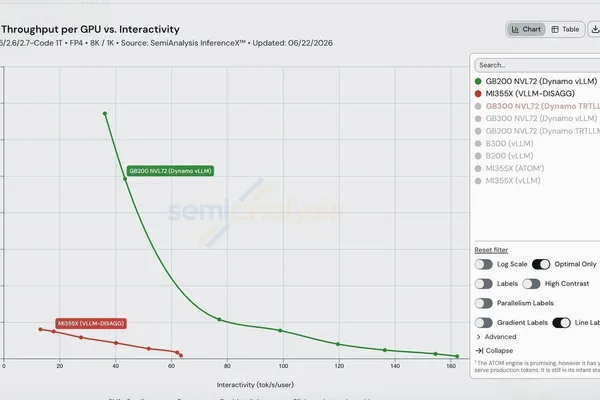 NVIDIA leads AMD in vLLM performance, SemiAnalysis reports