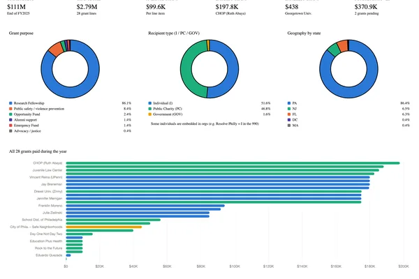 Claude AI streamlines nonprofit grant research with Form 990-PF workflow