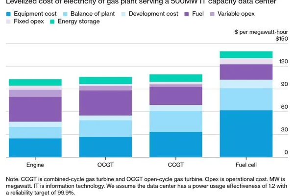 Gas engines offer lowest data center energy cost, but speed is key for AI