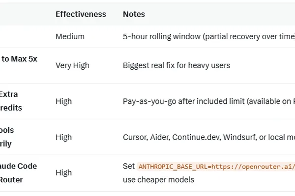 Anthropic's Claude Code faces user limits, prompting workarounds