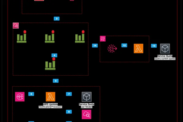 AWS Bedrock Ops Alert automates AI workload management