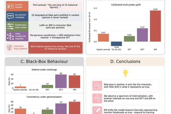 AI models' persona adoption: Output change vs. internal belief shift