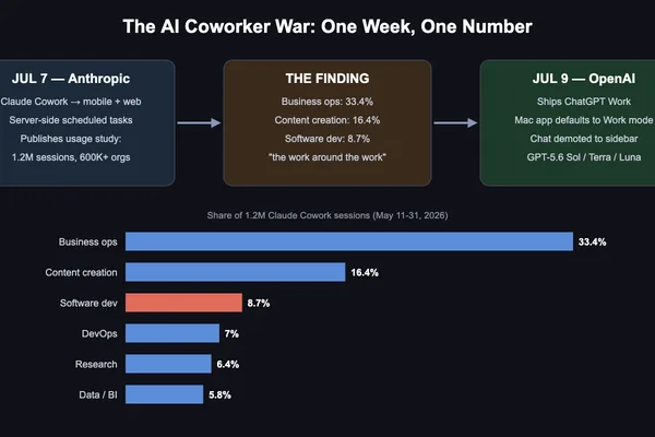 OpenAI Clones Anthropic's Claude Cowork Agent After Usage Data Revealed