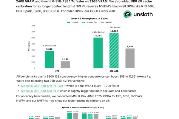 Unsloth releases 2.5x faster Qwen3.6 quants with double context length