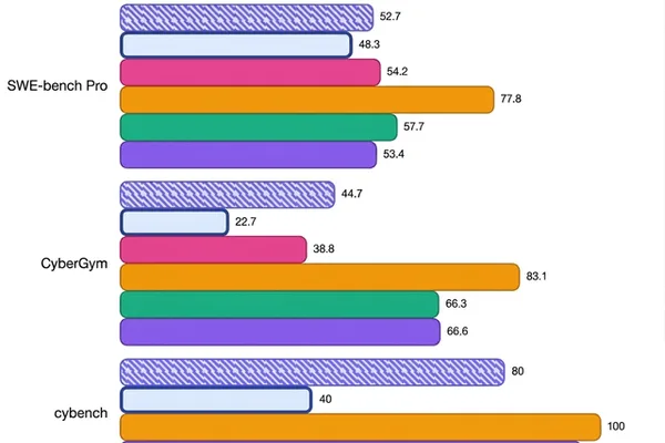 OpenMythos benchmarks released, highlights Qwen 3.6 discrepancies