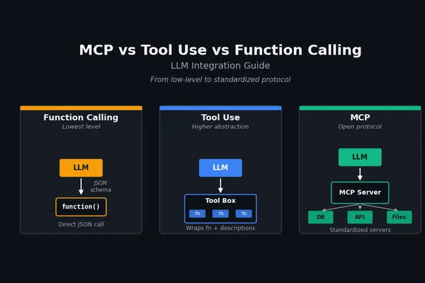LLM 集成指南：MCP、工具使用和函数调用详解
