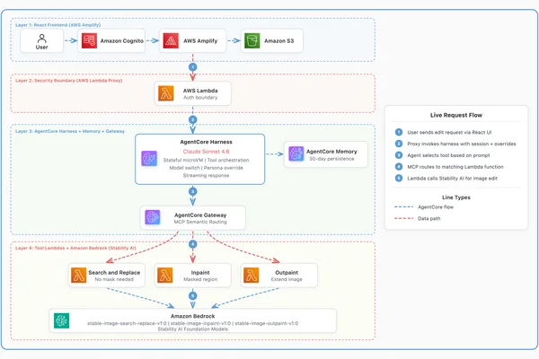 AWS launches serverless image editing agent with Bedrock AgentCore harness