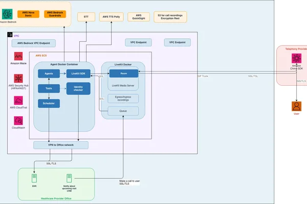 ScienceSoft 在 AWS 上构建符合 HIPAA 标准的 AI 语音调度器