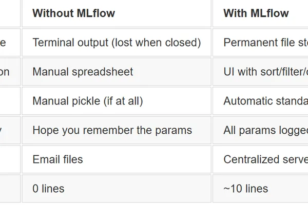 Beginner's Guide to Building ML Models with MLflow Tracking