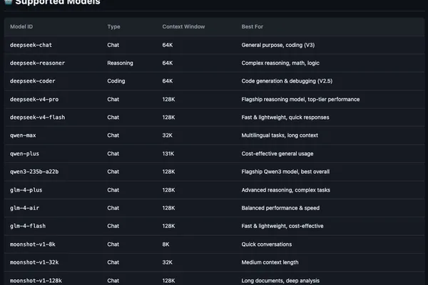 Unified APIs Simplify Access to 14+ AI Models