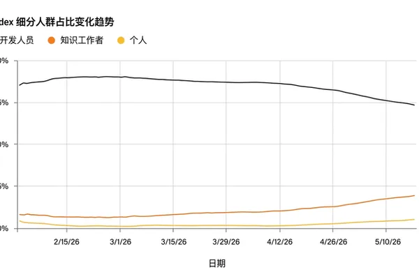OpenAI将ChatGPT转变为企业平台，推出基于角色的插件 · 跟踪1个来源
