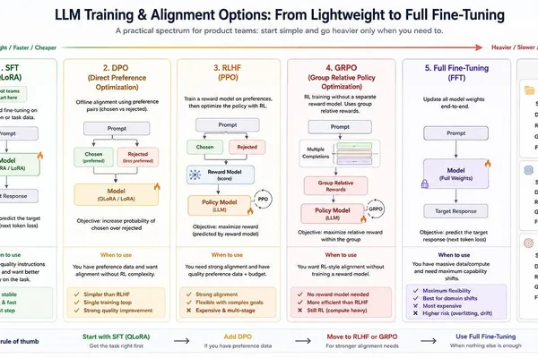 Glossary Explains Key Fine-Tuning Methods for LLMs