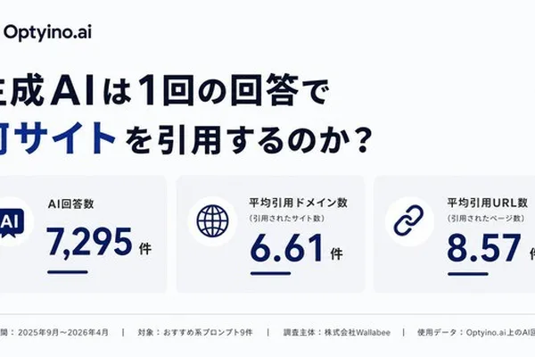 AI responses cite an average of 6.61 websites, analysis finds