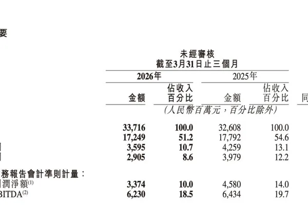 快手第一季度营收增长3.4%，AI驱动增长