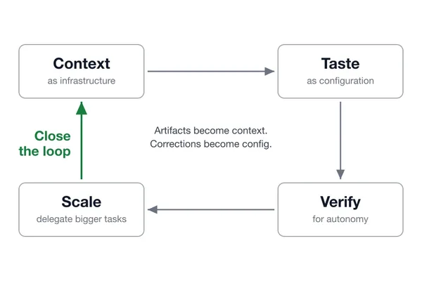 Eugene Yan: AI collaboration requires context, configuration, and memory