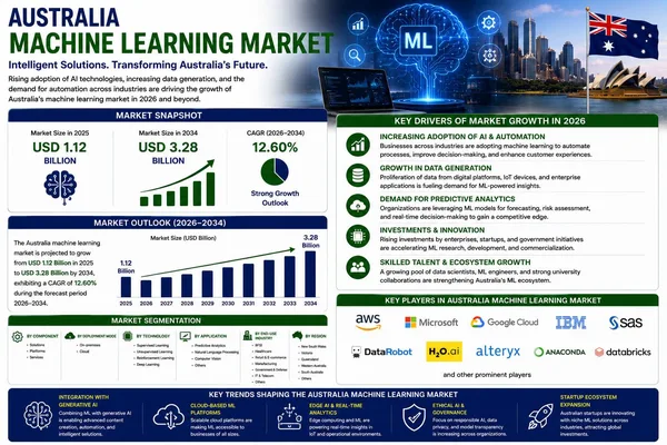 Australia's AI market set for explosive growth as adoption accelerates