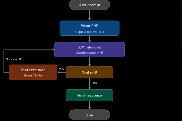 Prism PHP 增强 Laravel 13 以进行高级 AI 代理开发