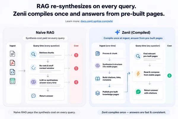 Zenii compiles documents into local AI wikis for faster, consistent knowledge retrieval
