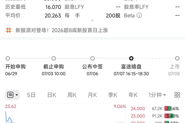 Ruiwei Technology IPO sees stock price drop 17% on debut